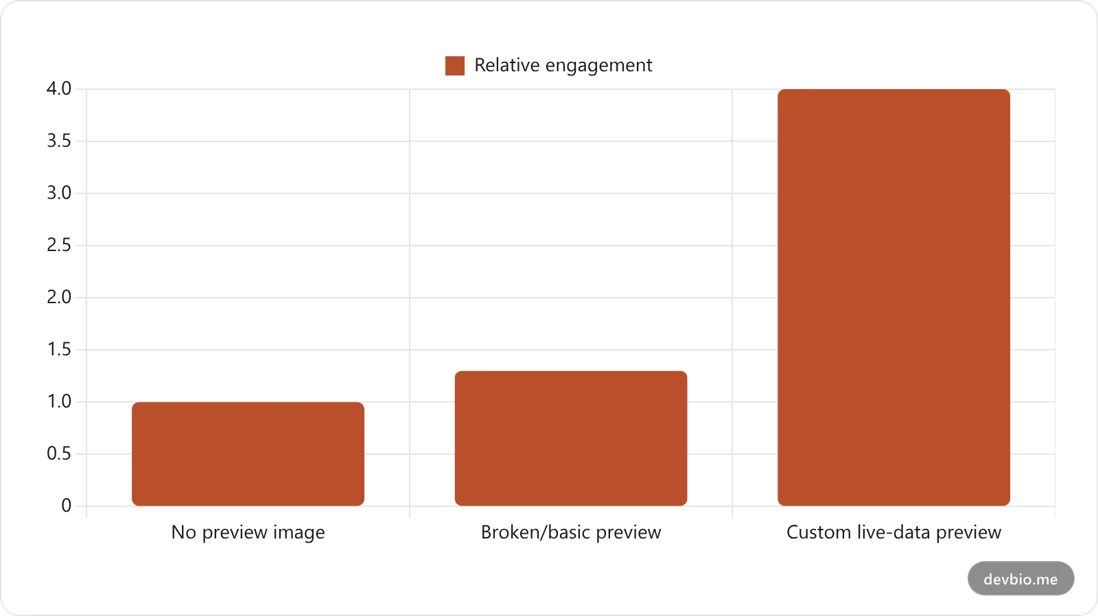 Engagement lift from a working social preview image versus a blank or broken one