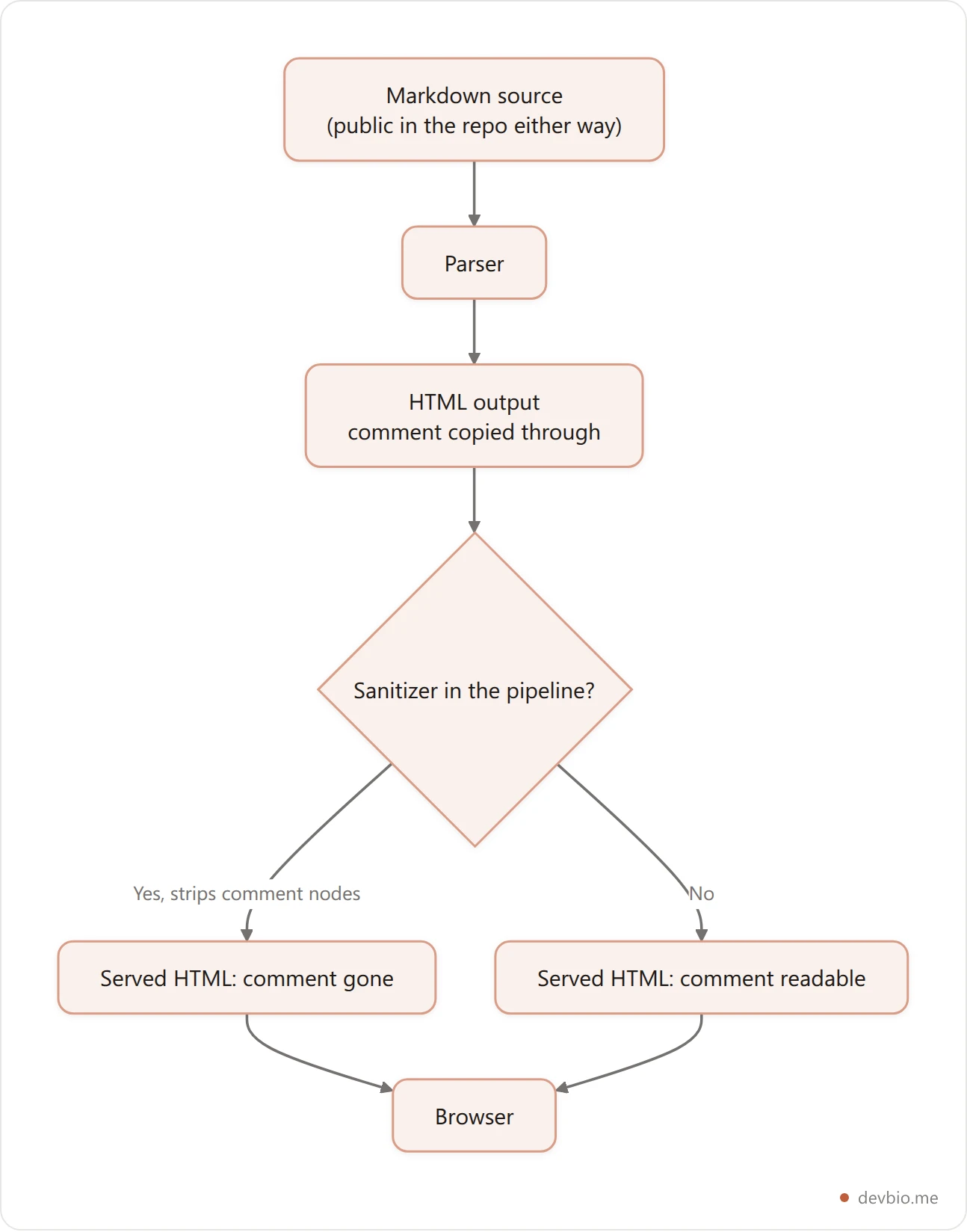 Pipeline diagram showing markdown source passing through a parser to HTML, then optionally through a sanitizer, and finally to the browser, with the comment surviving or being stripped at each stage