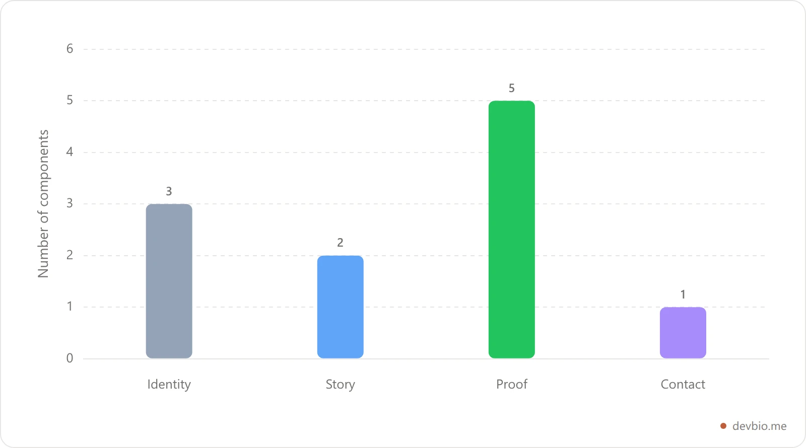 Bar chart showing how the eleven developer bio components split across four layers: identity three, story two, proof five, contact one