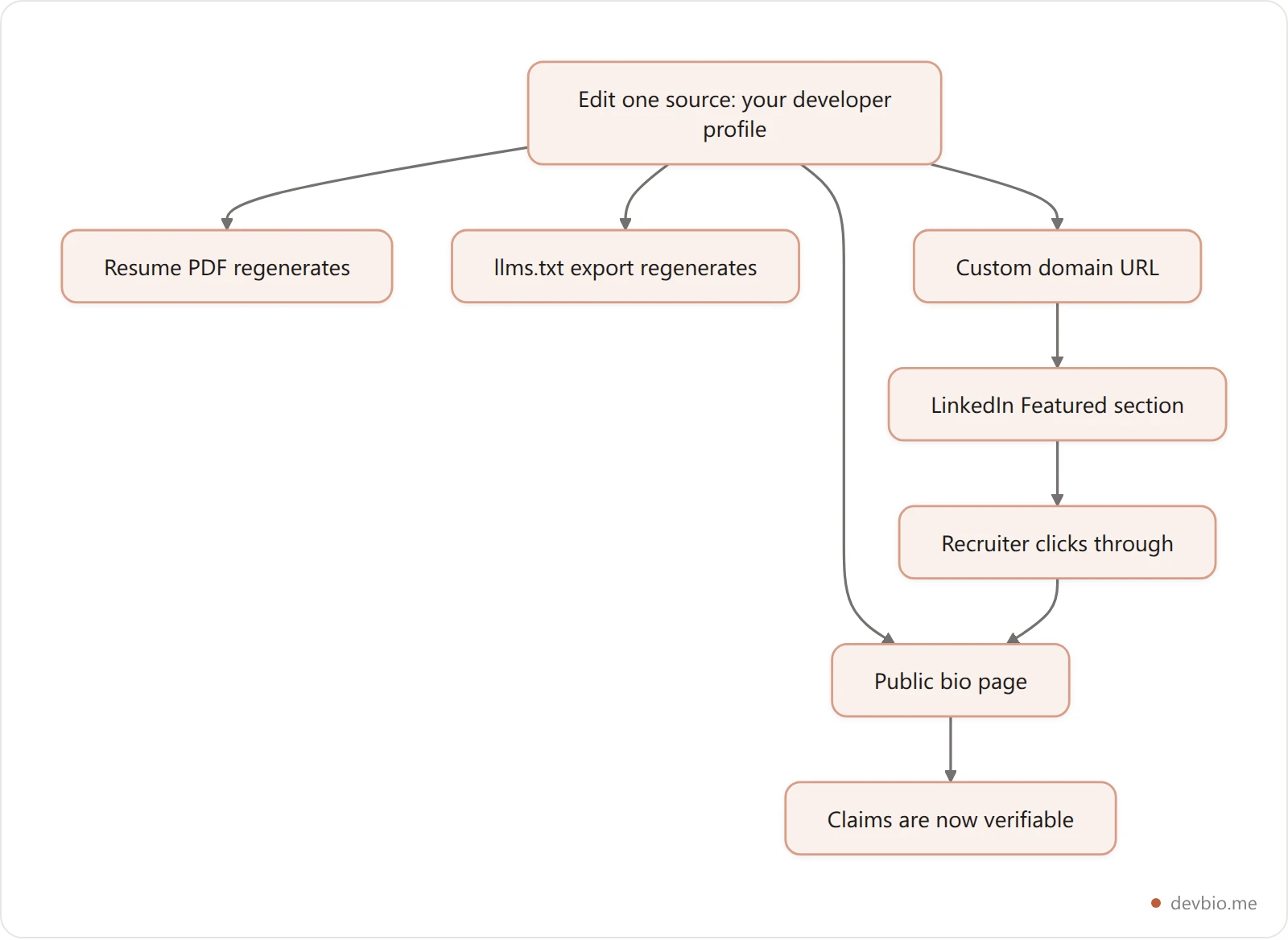 Vertical flowchart of the two-profile setup, with LinkedIn as the discovery layer pointing to one developer profile that regenerates every output