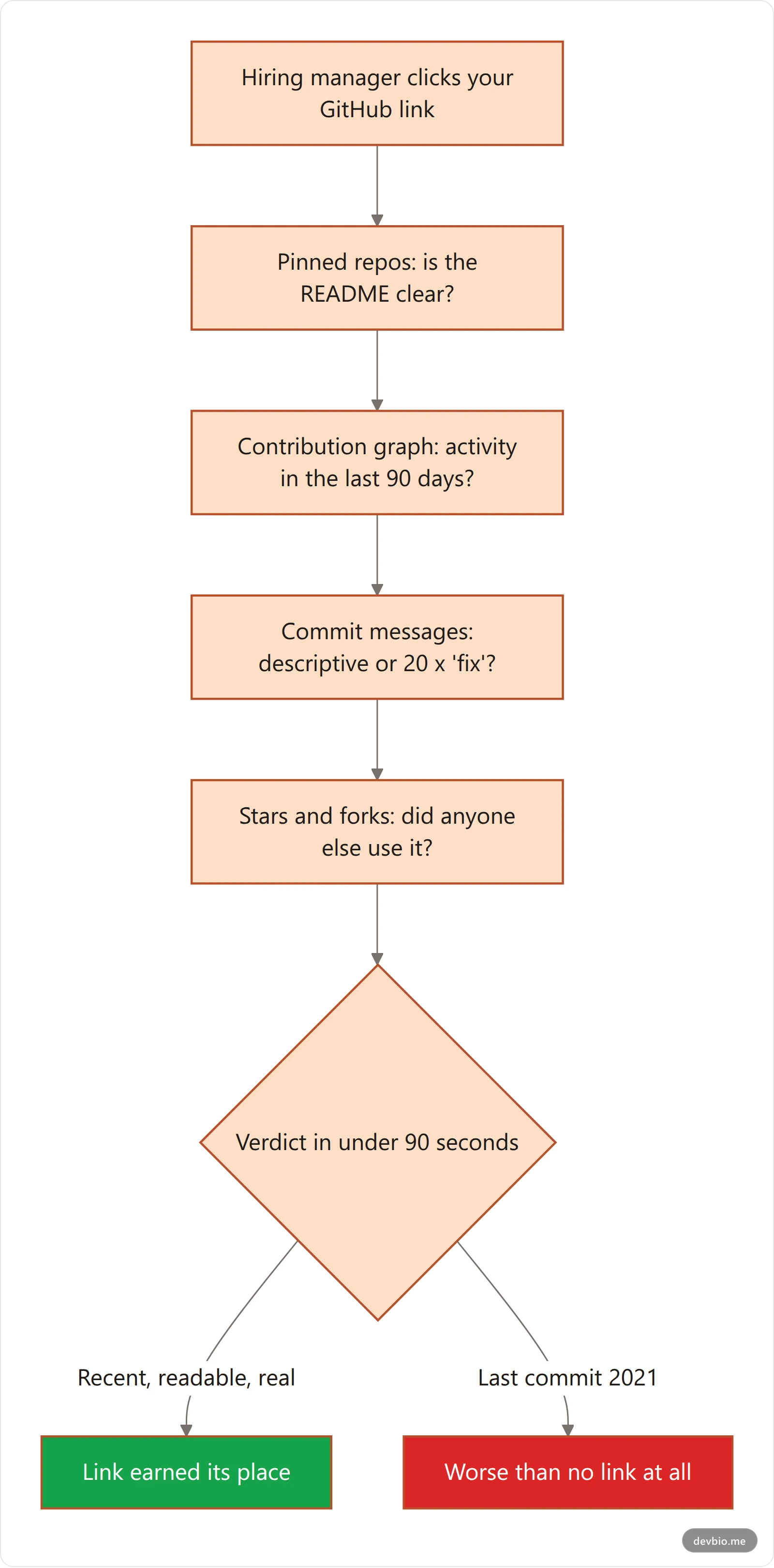 Flowchart of the 90-second GitHub review a hiring manager runs, checking pinned repositories, recent contribution activity, commit message quality, and stars