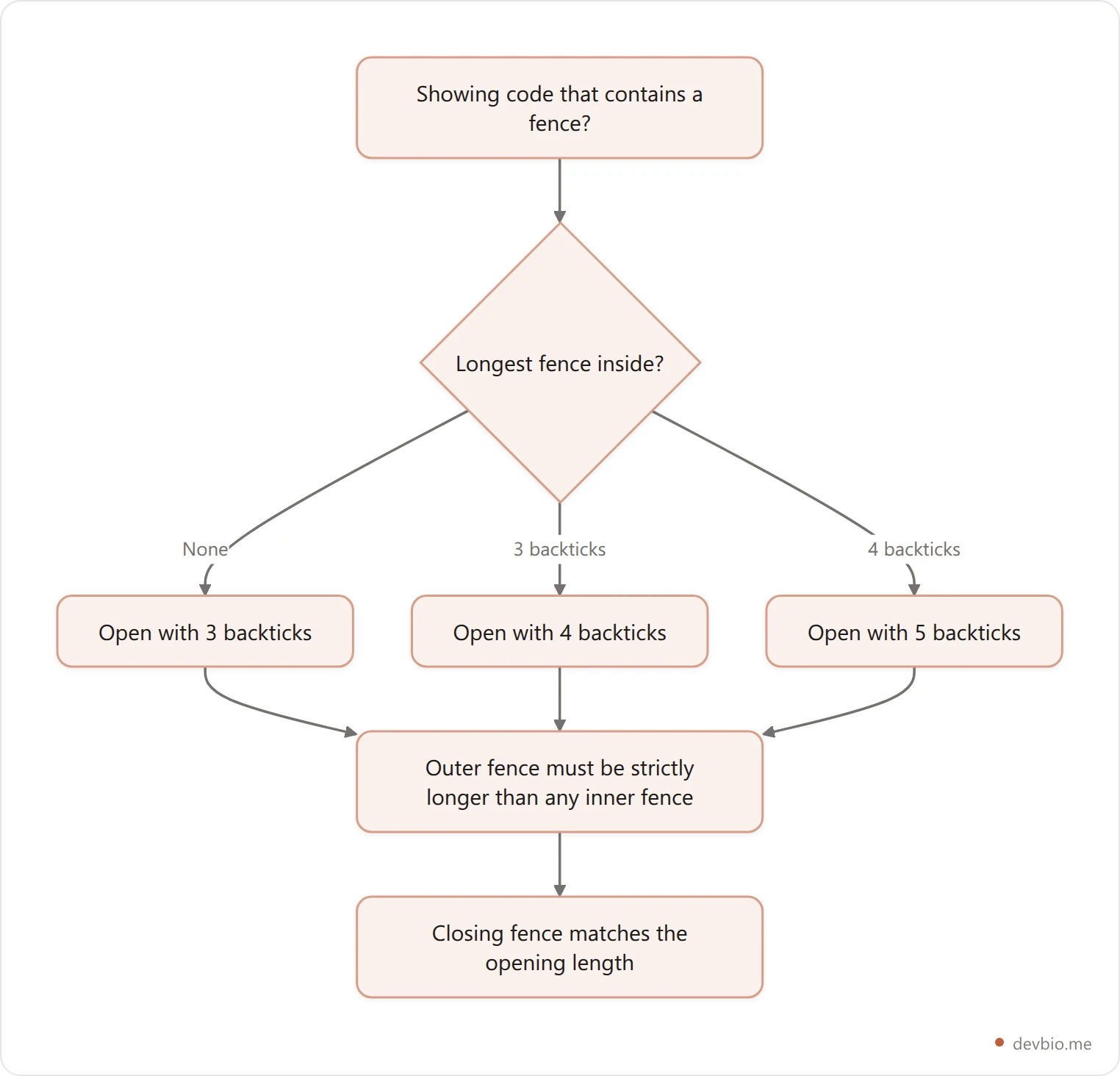 Decision flowchart for choosing how many backticks a nested markdown code block needs