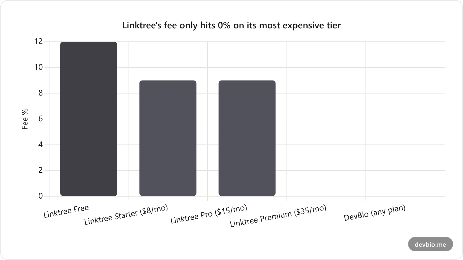 Linktree commerce fee by plan tier compared to DevBio's marketplace fee