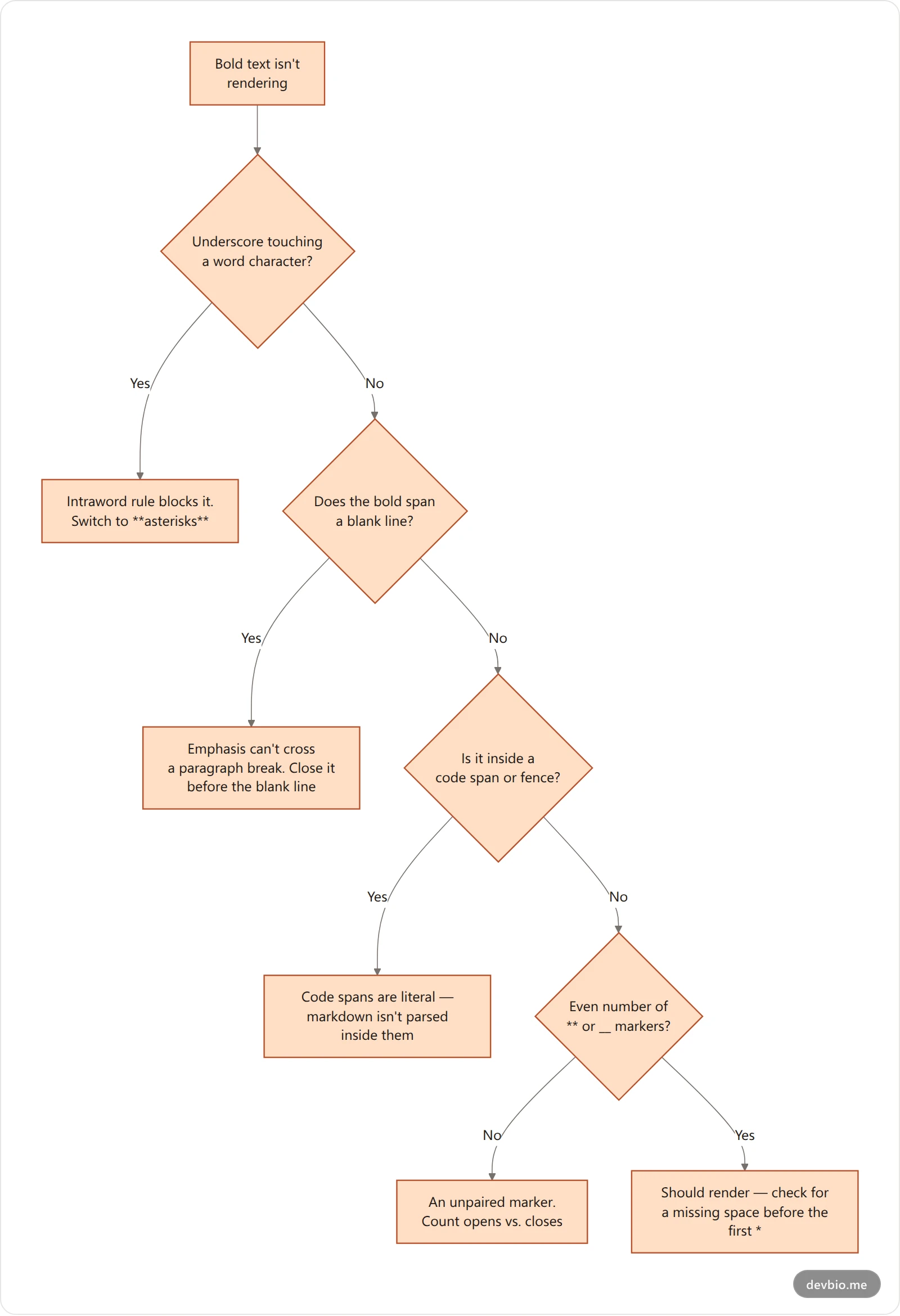 Decision flowchart for why bold text in Markdown isn't rendering