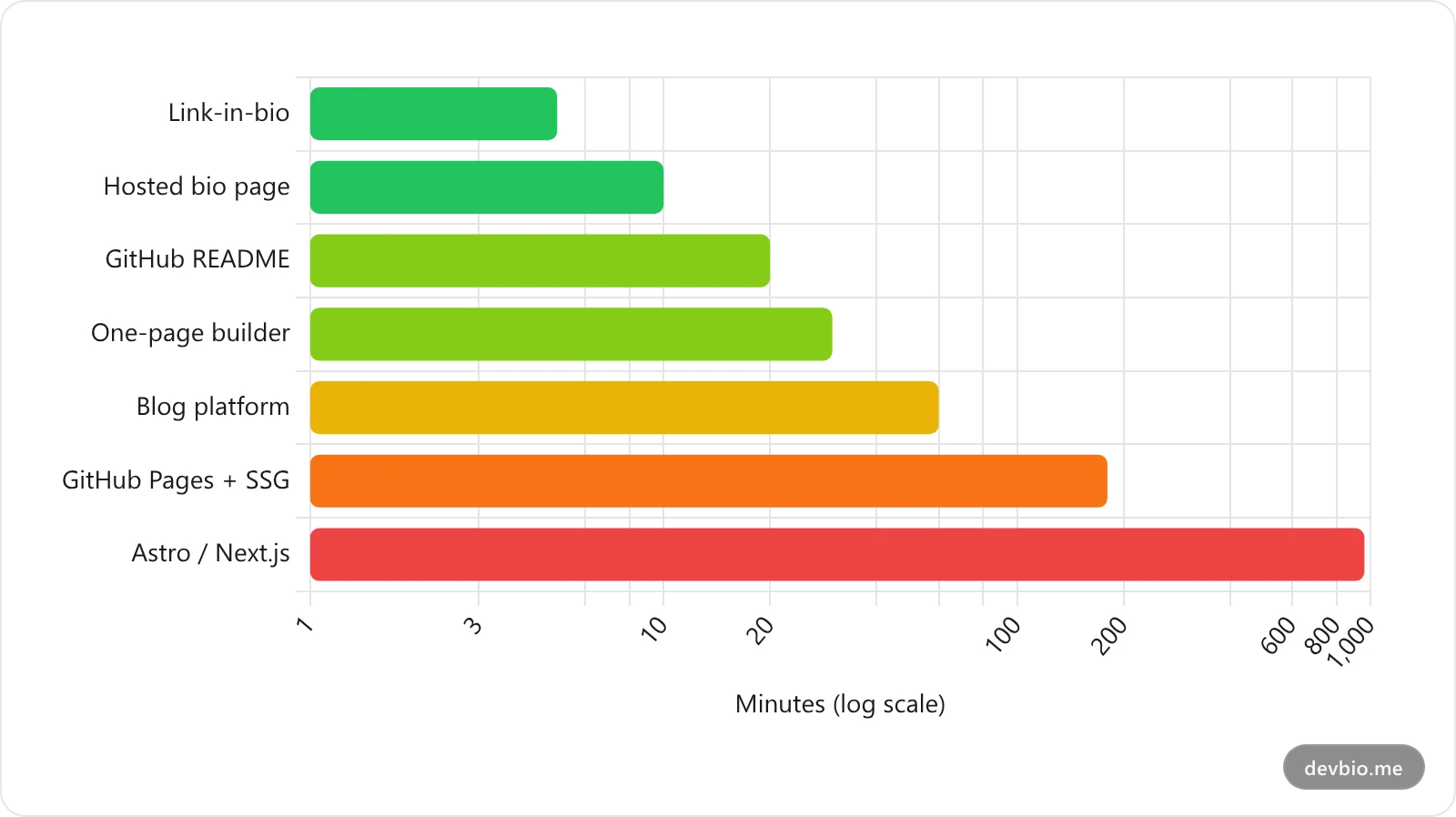 Bar chart comparing time to launch in minutes across seven developer personal website setups, from 5 minutes for link-in-bio to 960 minutes for a custom Astro or Next.js build