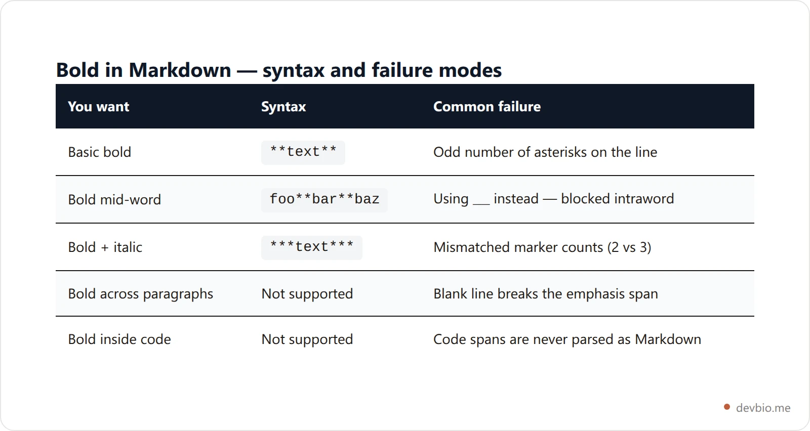 Quick reference table for bold Markdown syntax, common failures, and fixes