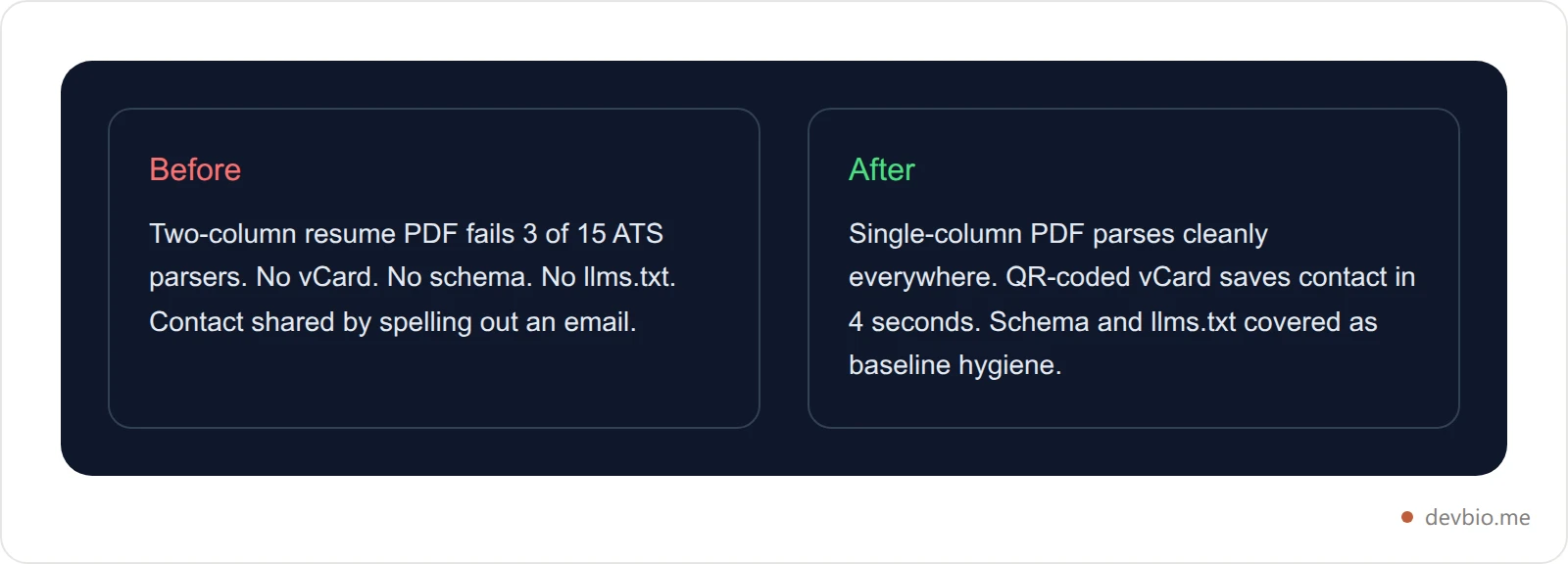 Before and after comparison card: before shows a resume that fails ATS parsing and no vCard or schema, after shows all six machine-readable formats covered