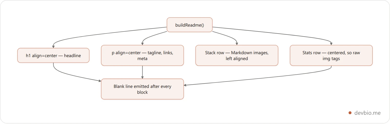 Diagram of the DevBio README builder showing centered blocks using HTML tags and the left-aligned badge row using Markdown image syntax