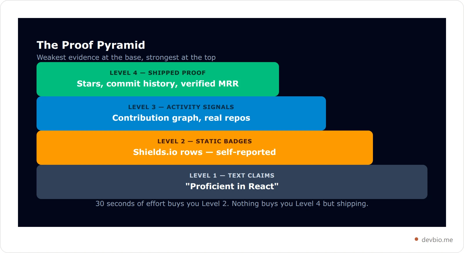 Four level proof pyramid for developer skills, rising from text claims through static badges and activity signals to shipped proof with live data