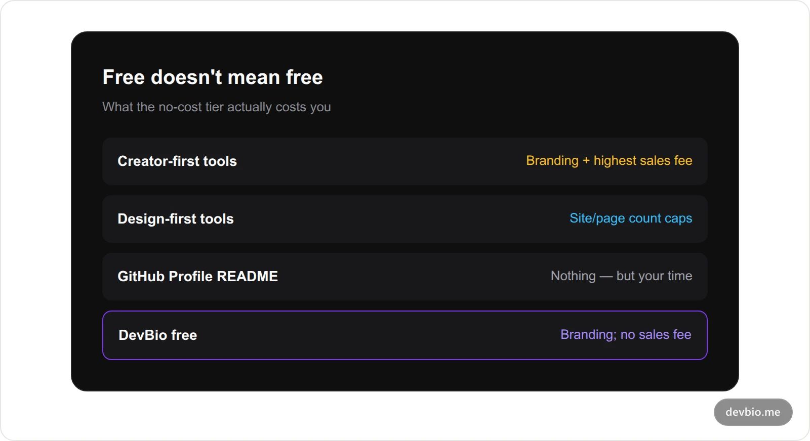 What each free link-in-bio tier costs you in branding, limits, or fees