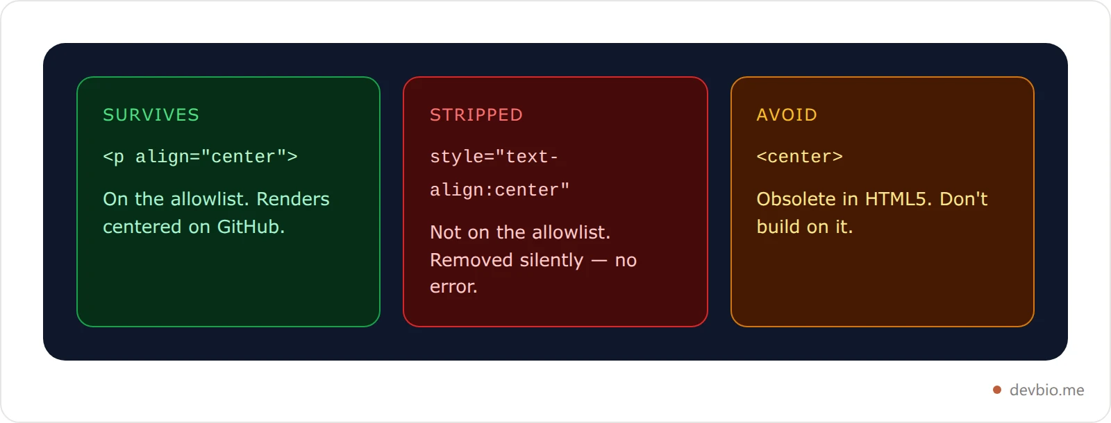 Comparison cards showing align equals center survives GitHub's sanitizer while style text-align center and the center tag are stripped