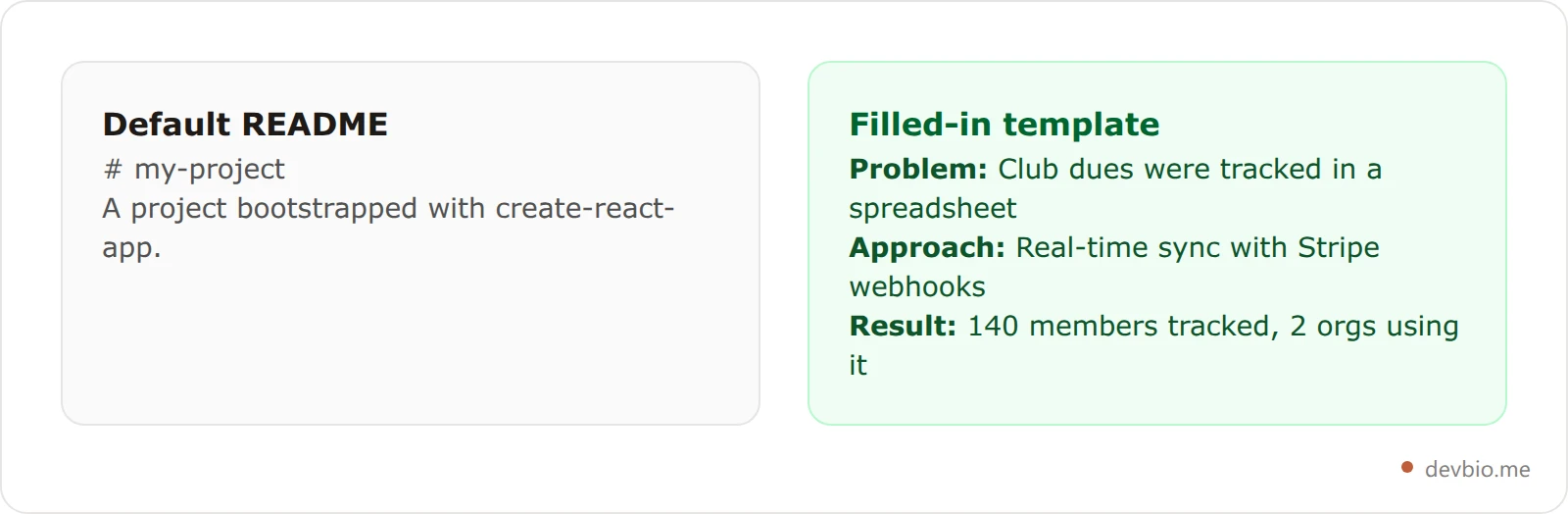 A weak default README with no explanation compared to a filled-in problem, approach, result, and link template on a student project