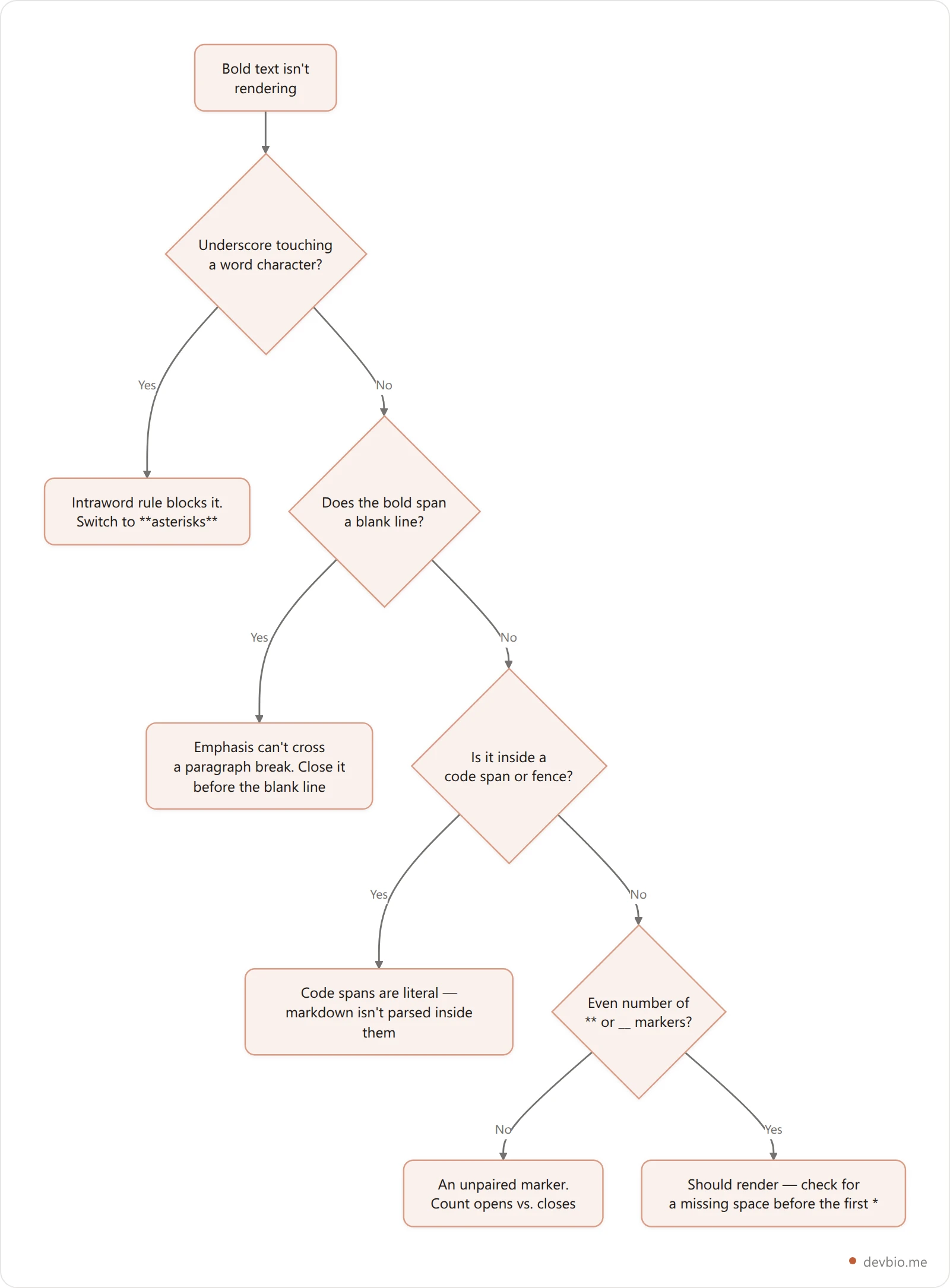 Decision flowchart for why bold text in Markdown isn't rendering