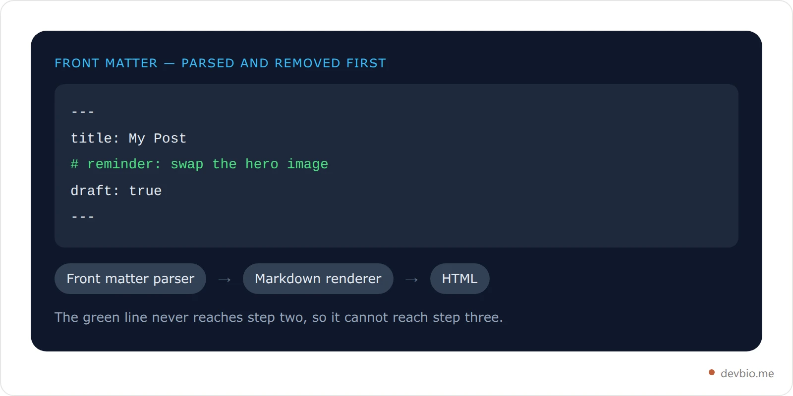Diagram showing a YAML front matter block where a hash comment is discarded before markdown rendering begins
