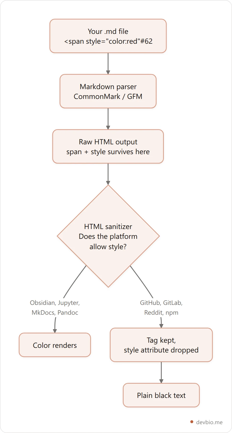 Diagram of the Markdown rendering pipeline showing where color styling gets stripped by the sanitizer