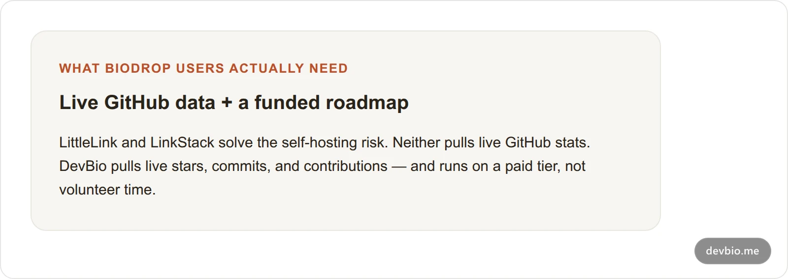 Comparison card highlighting that DevBio is the only BioDrop alternative combining live GitHub data with a funded revenue model