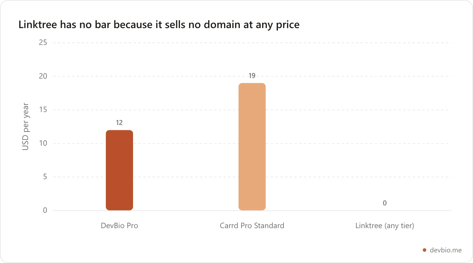 Bar chart comparing the cheapest annual price for a custom domain: Carrd Pro Standard at 19 dollars, DevBio Pro at 12 dollars, Linktree not offered