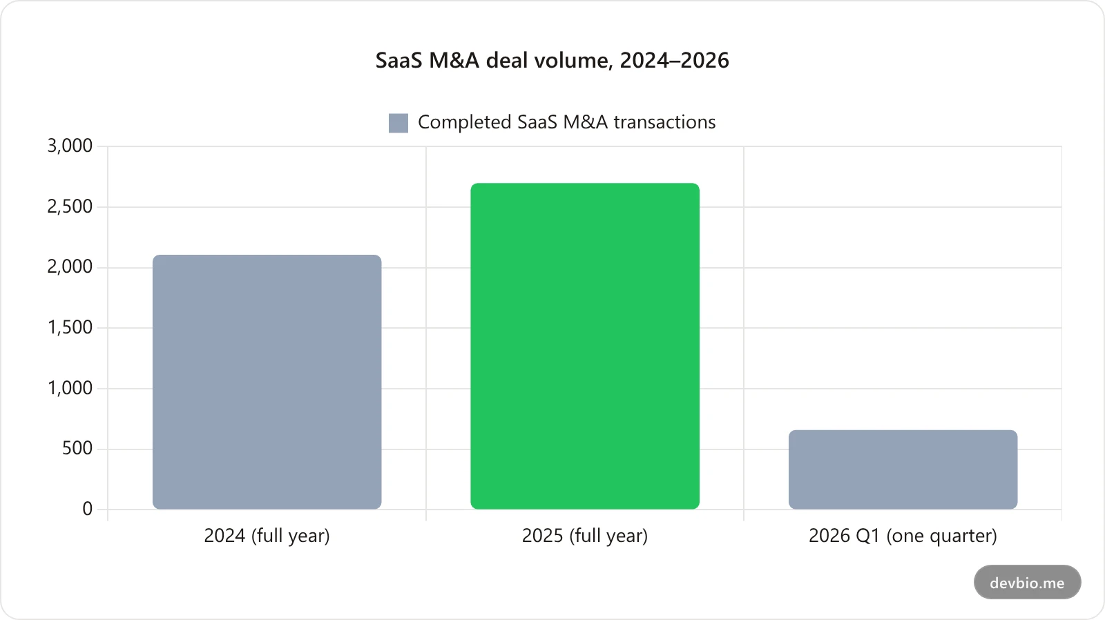 Bar chart showing SaaS M&A deal volume rising from 2,107 transactions in 2024 to 2,698 in 2025, with 659 already logged in Q1 2026