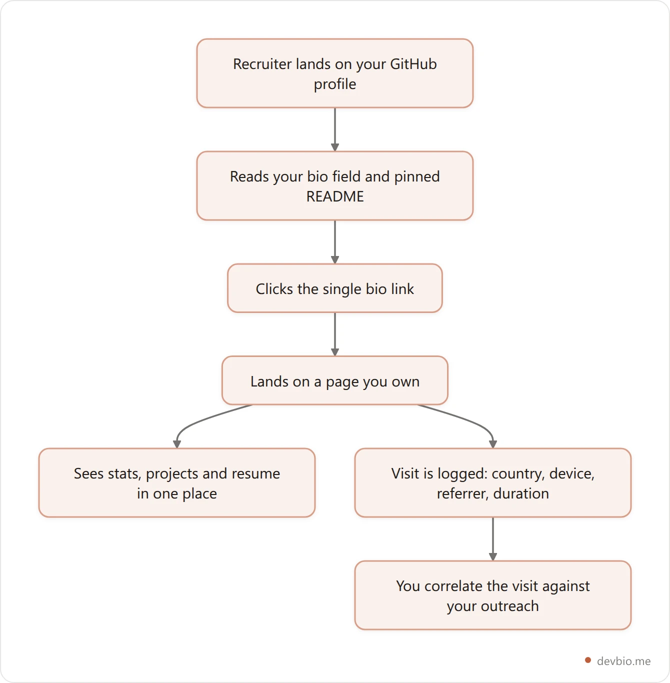Vertical flowchart showing the bio-link setup that moves tracking from GitHub to a page you control