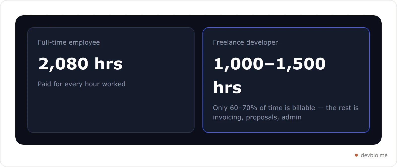Comparison card showing a full-time employee's 2,080 billable hours per year versus a freelancer's 1,000 to 1,500 billable hours per year