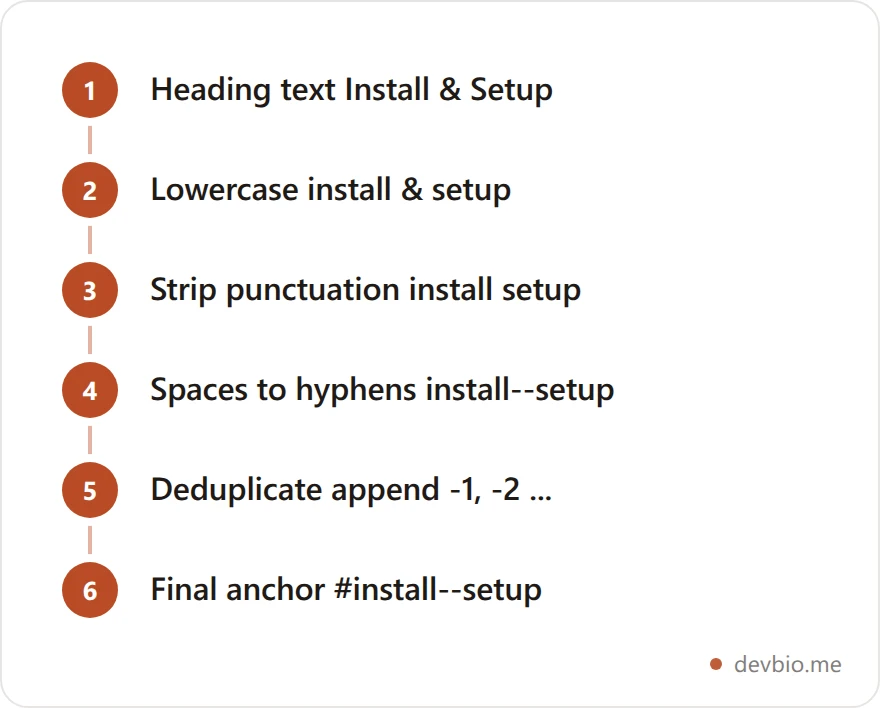 Vertical flowchart of the heading slug pipeline: heading text, lowercase, strip punctuation, spaces become hyphens, deduplicate, final anchor id