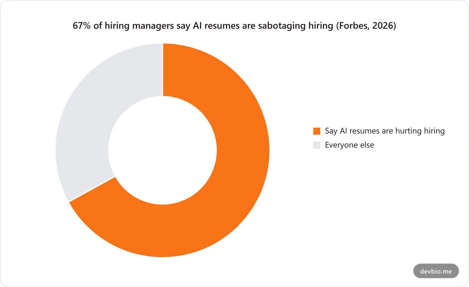 Hiring manager confidence in verifying candidate claims in 2026