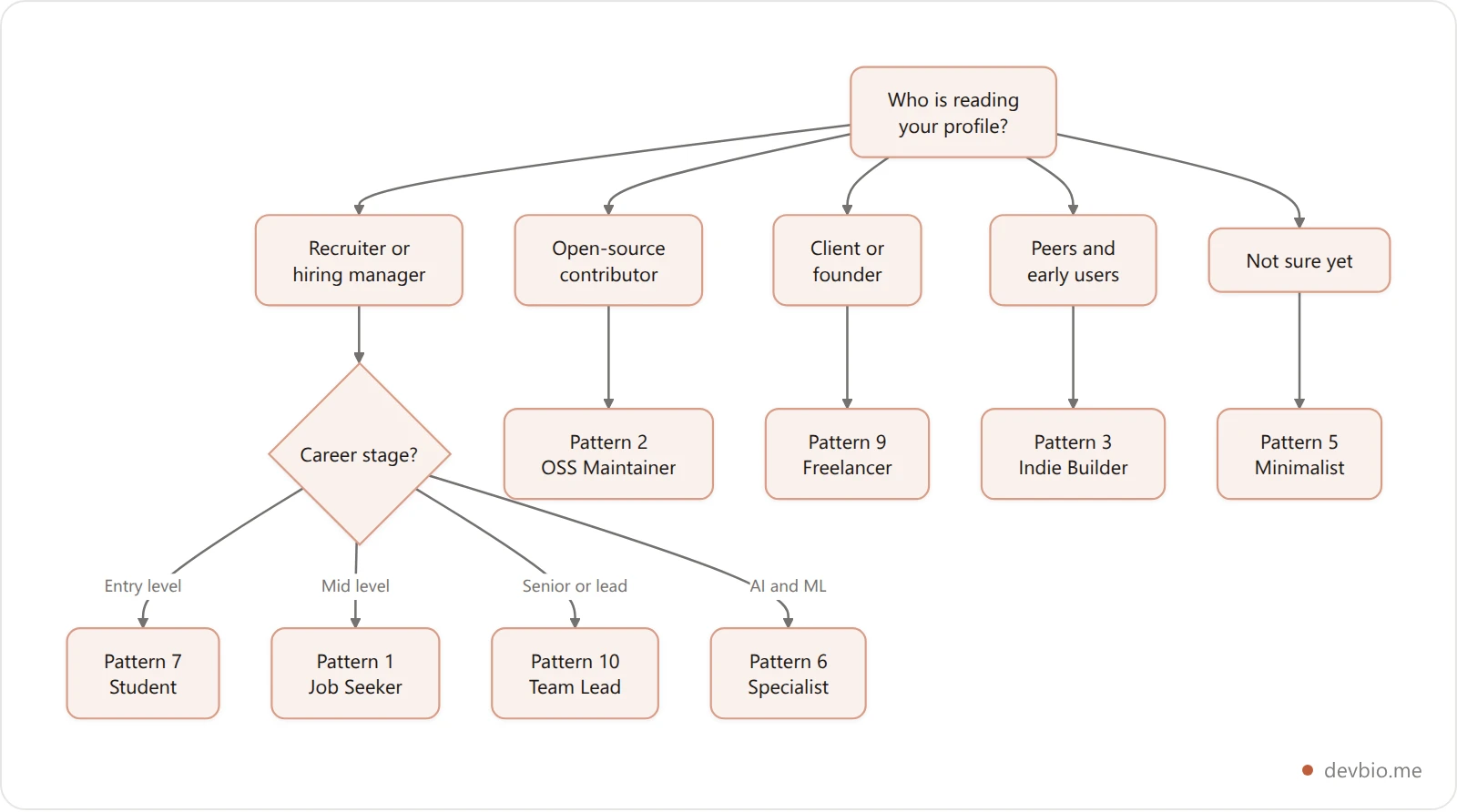 Decision flowchart matching a reader audience to one of the ten GitHub profile README patterns