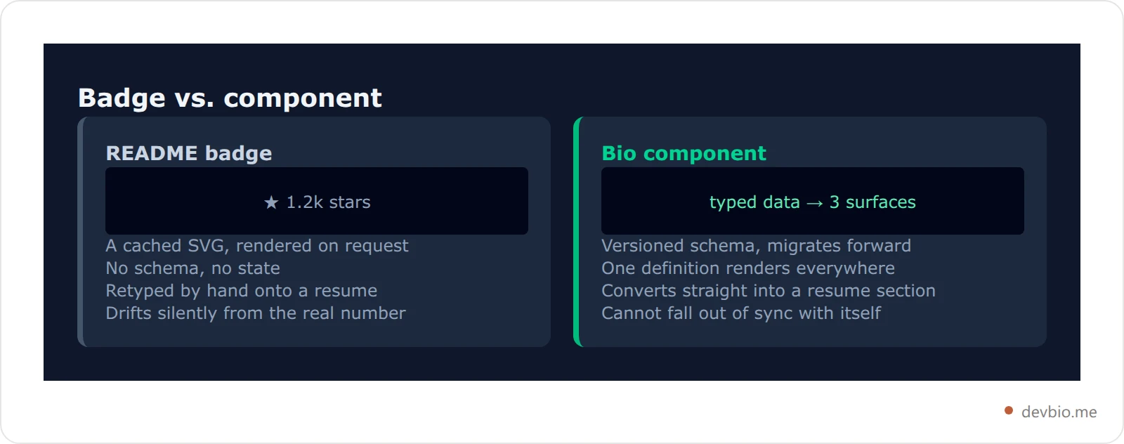 Side by side comparison of a cached README badge image against typed component data feeding three surfaces