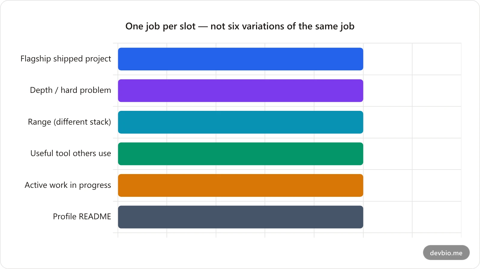 Recommended allocation of six GitHub pinned repository slots by purpose