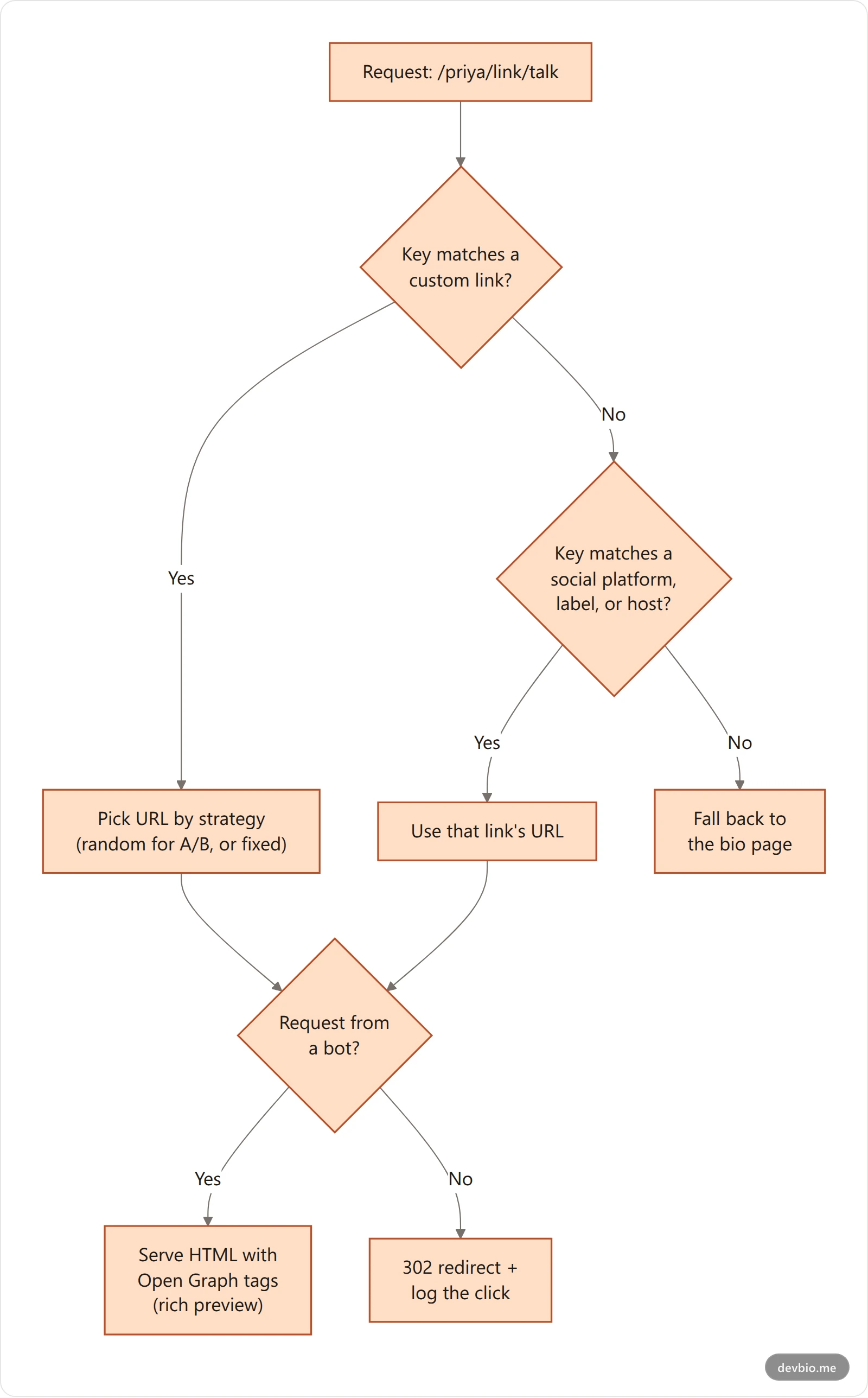 Flow diagram showing how a vanity link resolves: a request hits /username/link/key, checks custom links first, falls back to social links, then serves either a redirect to a human or an Open Graph preview to a bot