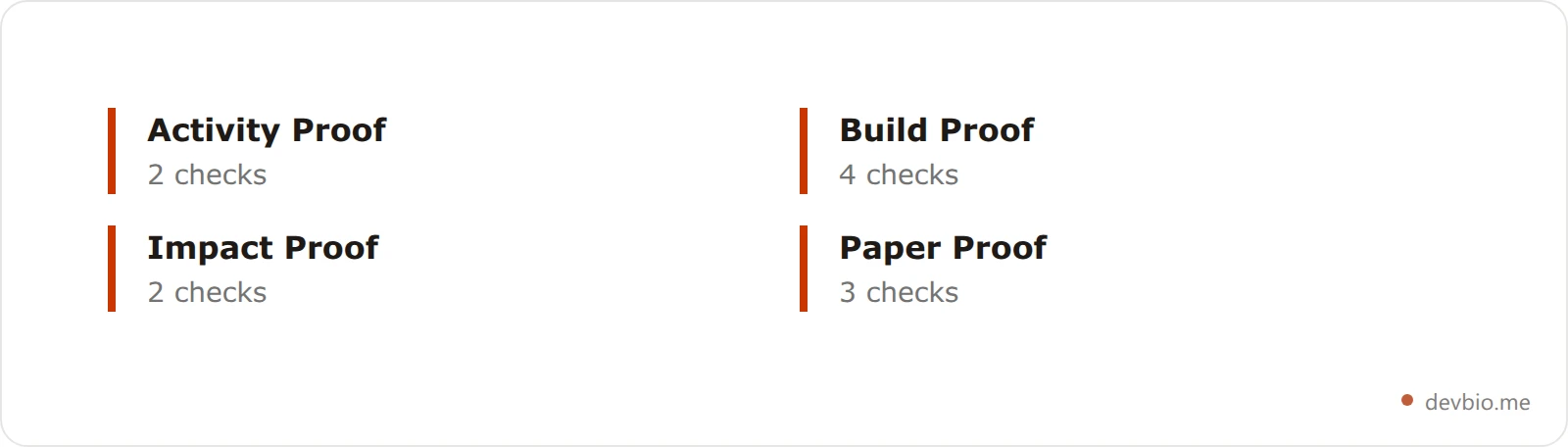 Summary card showing the four Proof Stack categories: Activity Proof, Build Proof, Impact Proof, and Paper Proof, each with its checklist item count