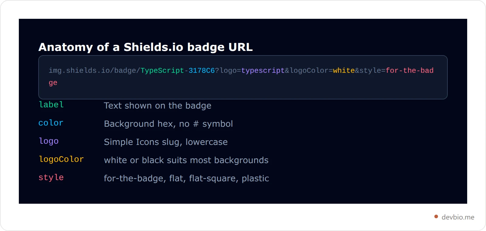 Diagram breaking a Shields.io badge URL into its label, color, logo, logoColor and style parameters, each colour-coded and explained