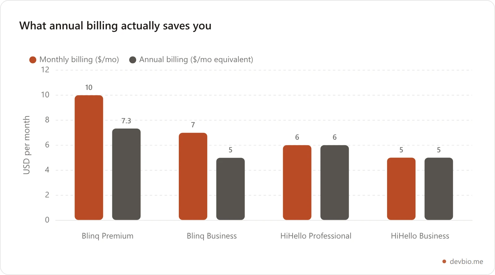 Bar chart comparing monthly versus annual-equivalent pricing for Blinq Premium, Blinq Business, HiHello Professional and HiHello Business, showing HiHello's annual price is identical to its monthly price