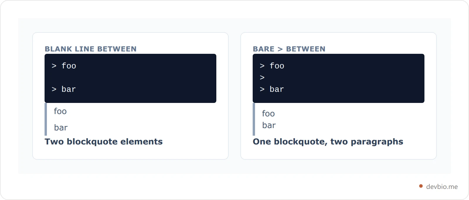 Side by side comparison showing a blank line between quotes producing two separate blockquotes while a bare greater-than sign produces one quote with two paragraphs