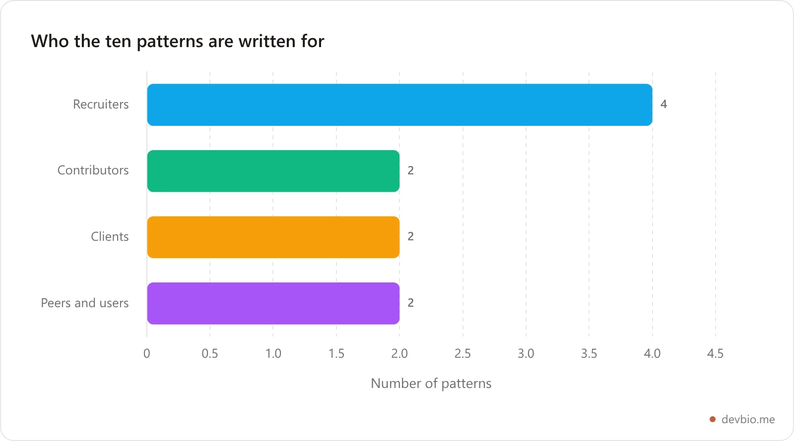 Bar chart showing how many of the ten README patterns suit each primary audience group