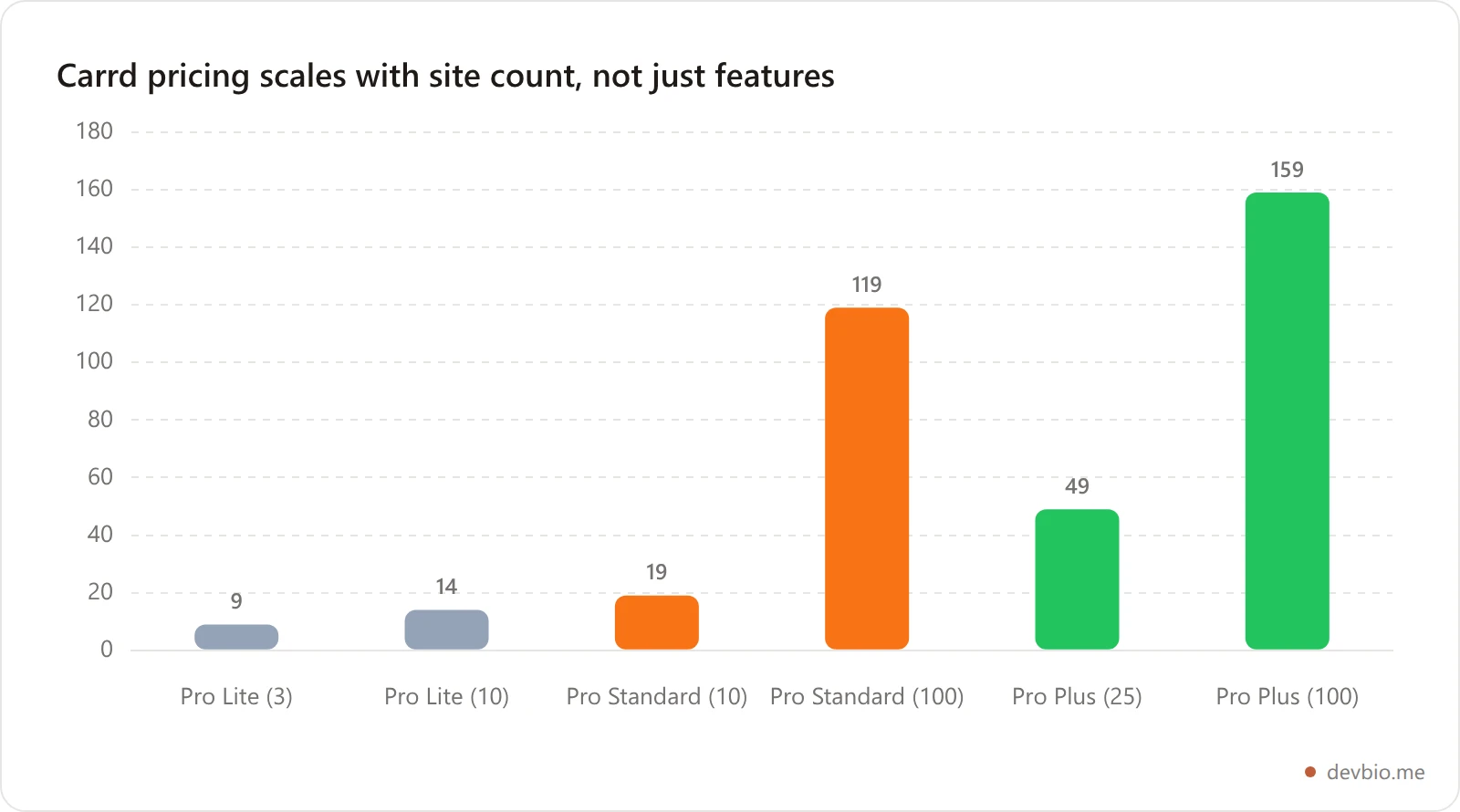 Bar chart showing Carrd annual cost increases as site count scales within each tier