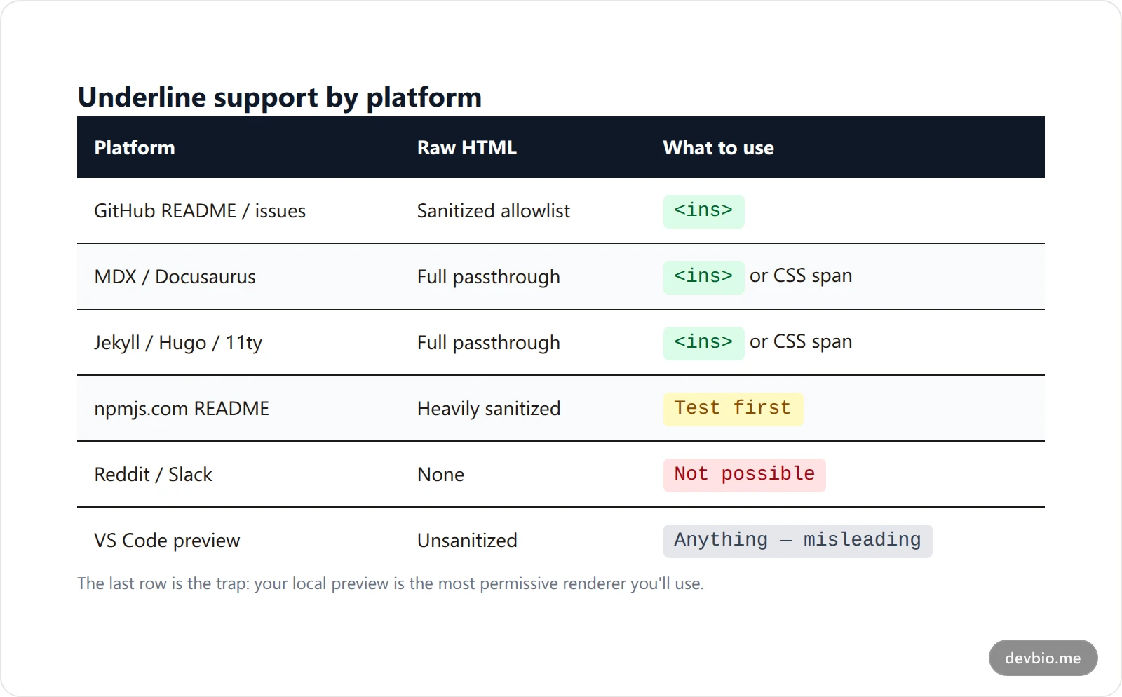 Comparison table showing underline support for markdown across GitHub, npm, Reddit, Slack, MDX and static site generators