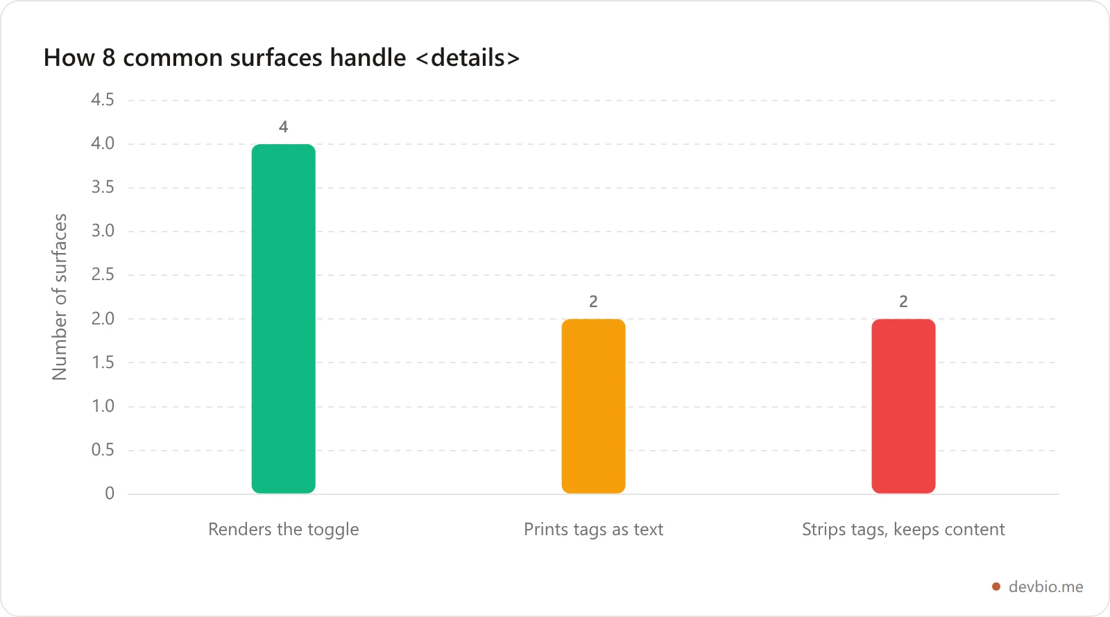 Bar chart comparing how many of eight common publishing surfaces support collapsible sections, disable HTML, or sanitize the tags away