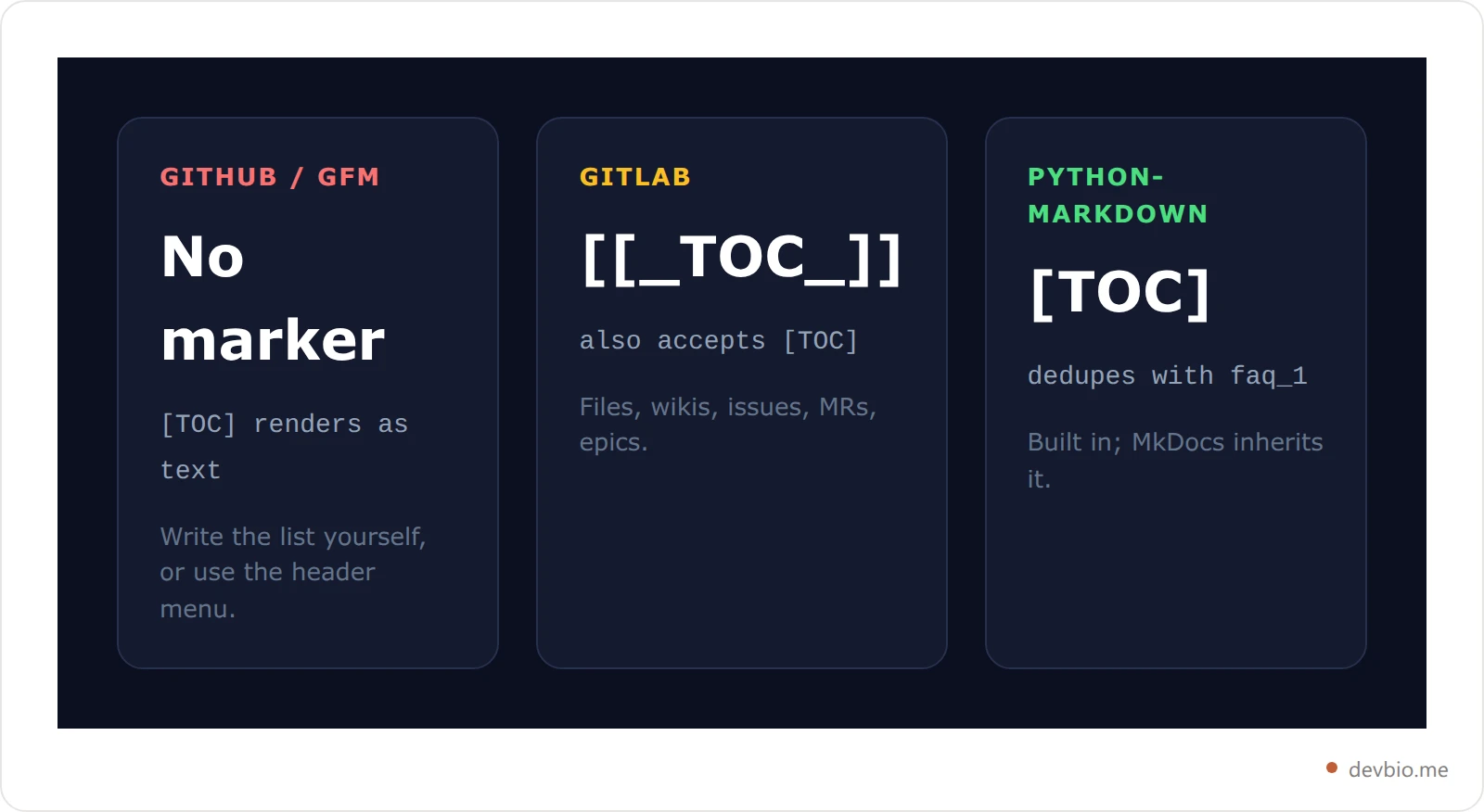 Comparison cards showing that GitHub supports no TOC marker, GitLab supports double-bracket TOC, and Python-Markdown and MkDocs support single-bracket TOC