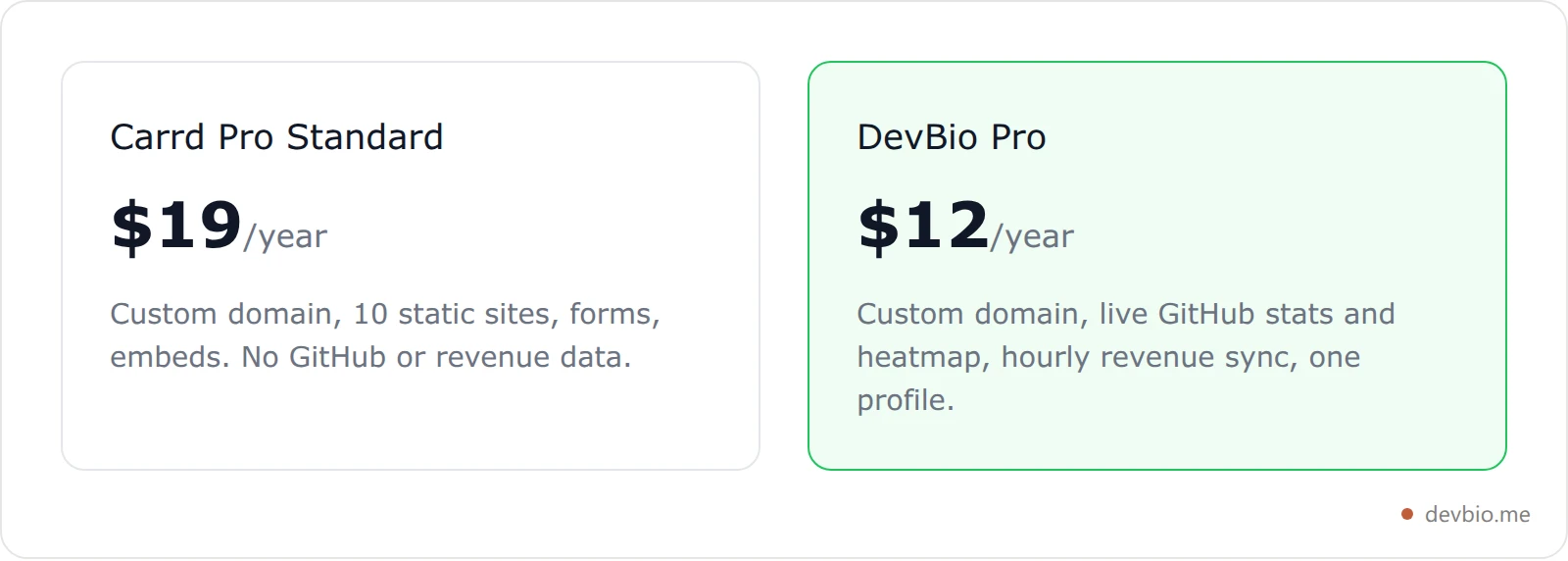 Cost comparison card showing Carrd Pro Standard at $19 per year versus DevBio Pro at $12 per year