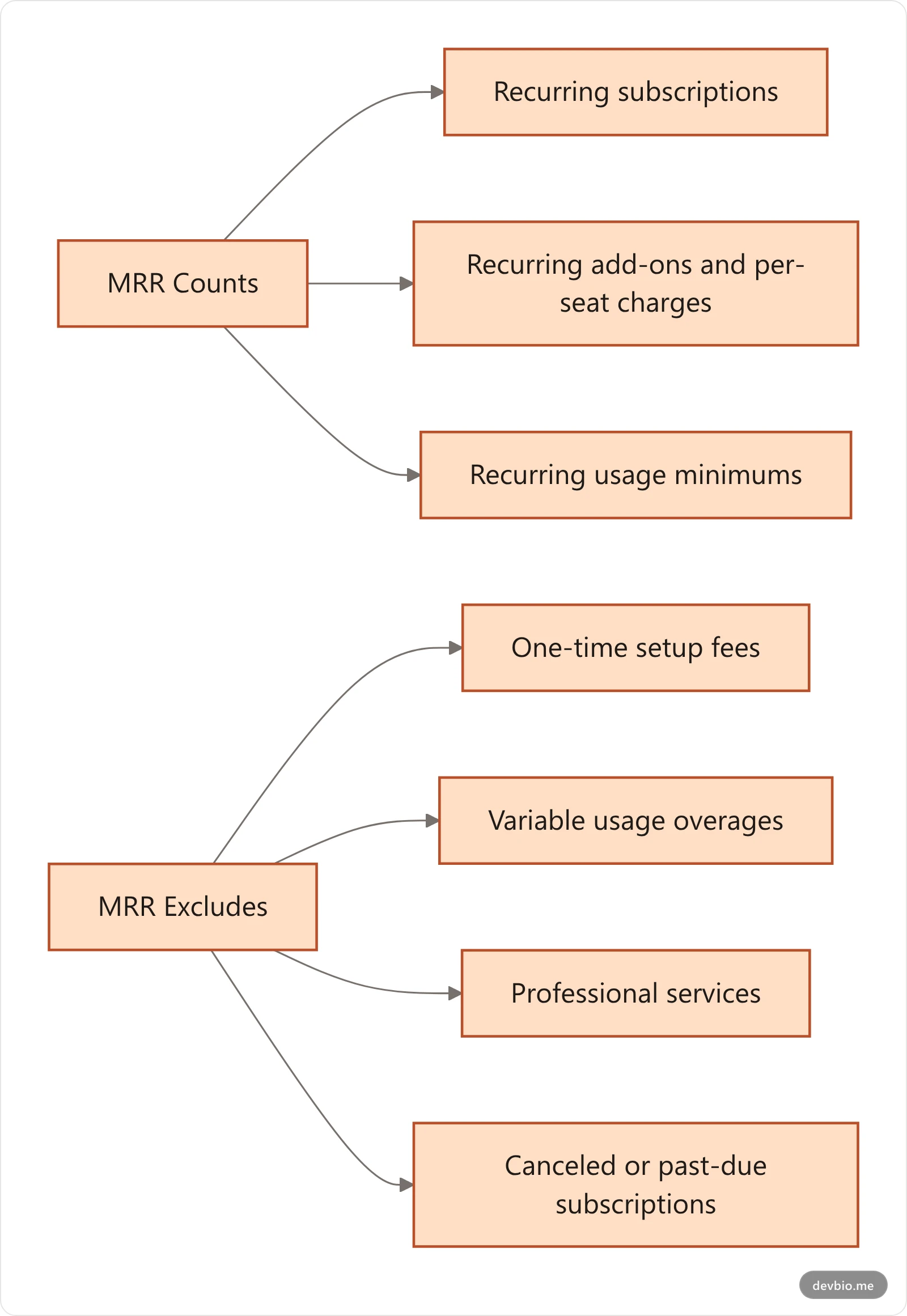 Flowchart of revenue types that count toward MRR versus revenue that doesn't