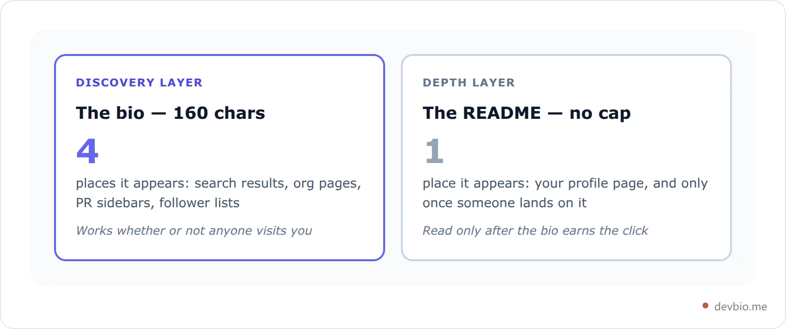 Comparison showing the GitHub bio as the discovery layer seen across search and pull request sidebars versus the profile README as the depth layer seen only on the profile page