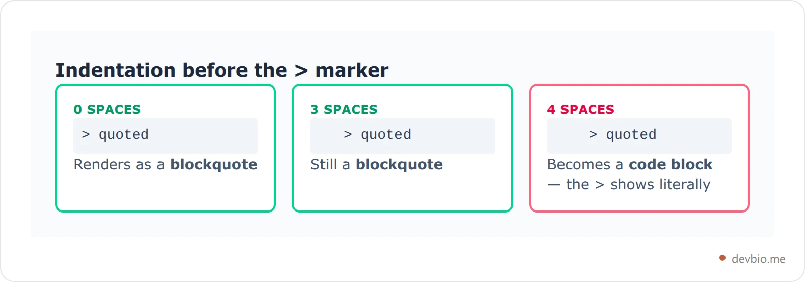 Comparison of three blockquote indentation levels showing zero, three and four spaces, where four spaces produces a code block instead of a quote