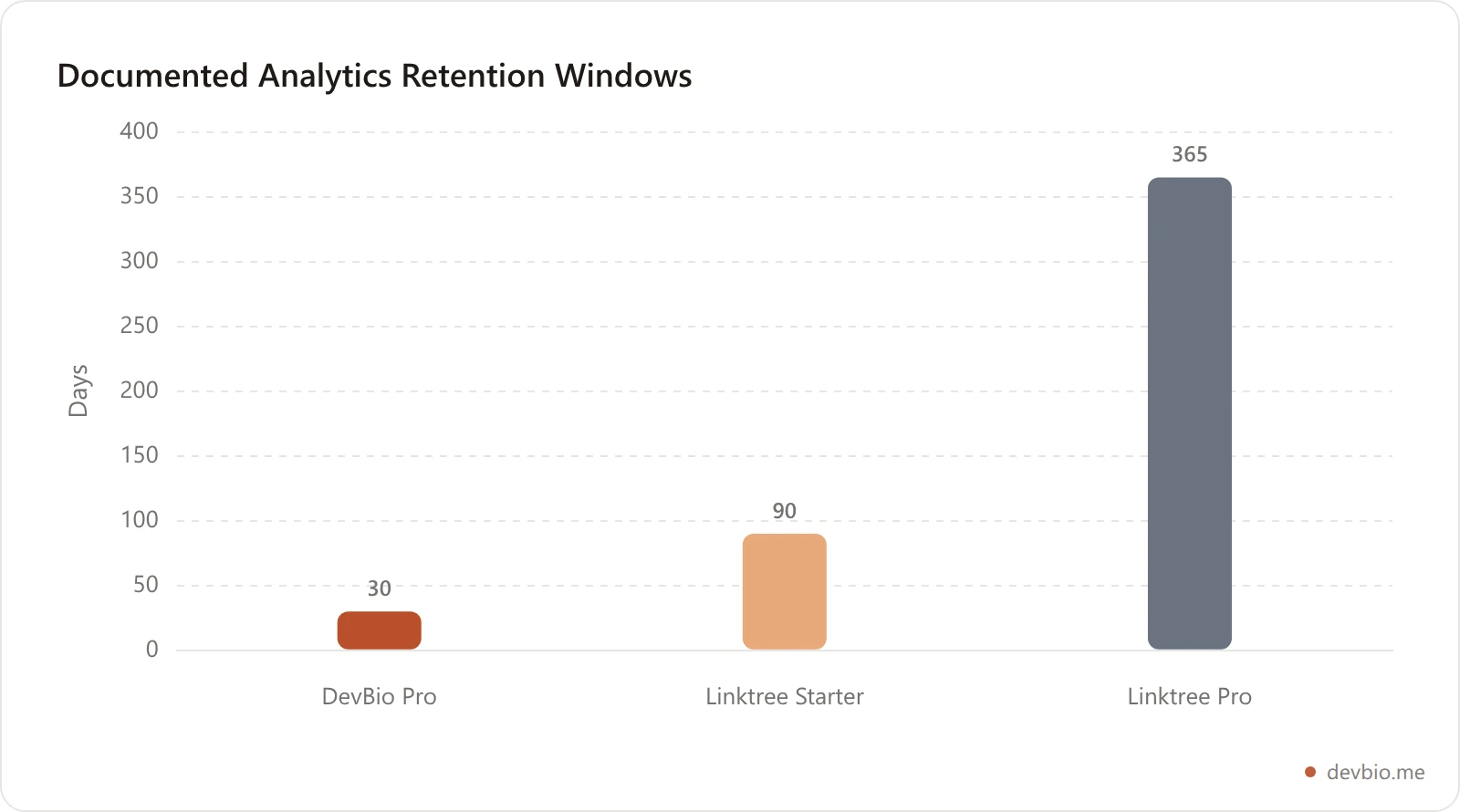 Bar chart comparing analytics history retention in days: Linktree Starter at 90 days, Linktree Pro at 365 days, and DevBio Pro at 30 days