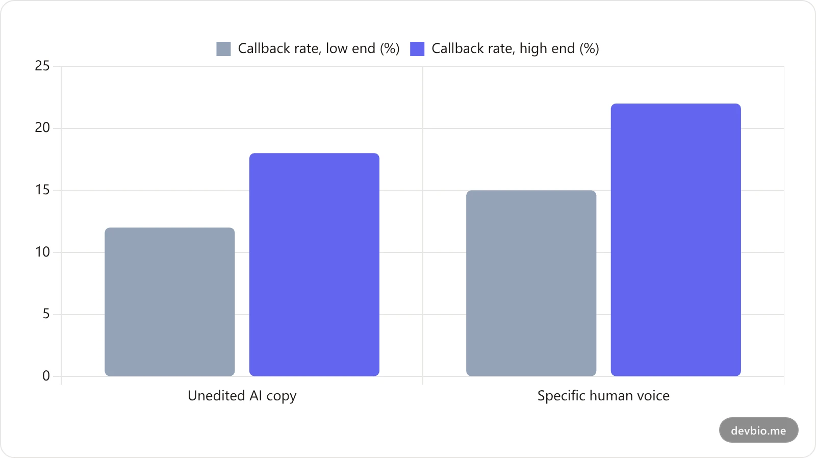 Bar chart comparing callback rates for unedited AI resume copy versus writing with a specific human voice