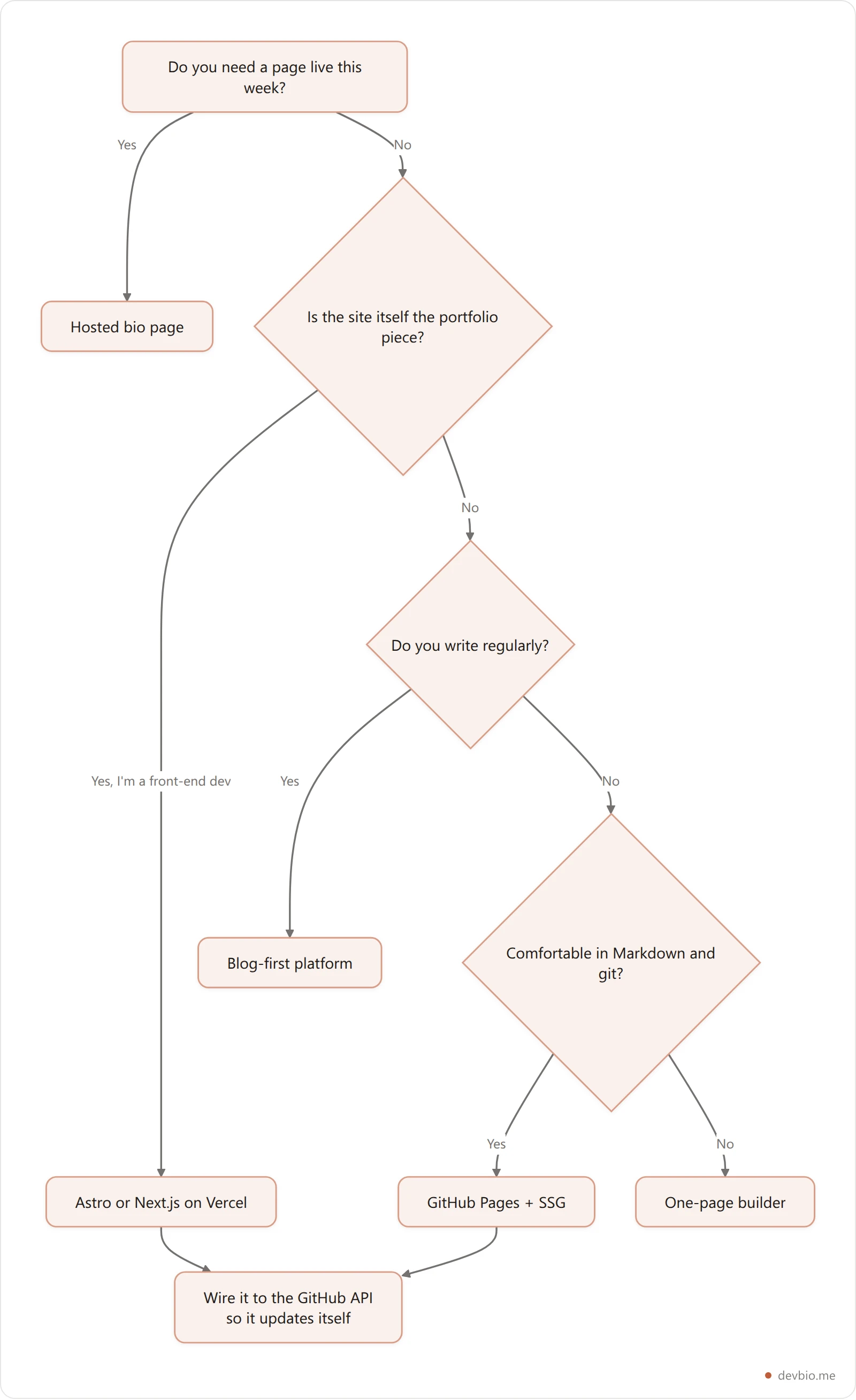 Vertical decision flowchart for choosing a developer personal website setup based on whether the site itself is the portfolio piece, whether you write regularly, and how much maintenance you will accept