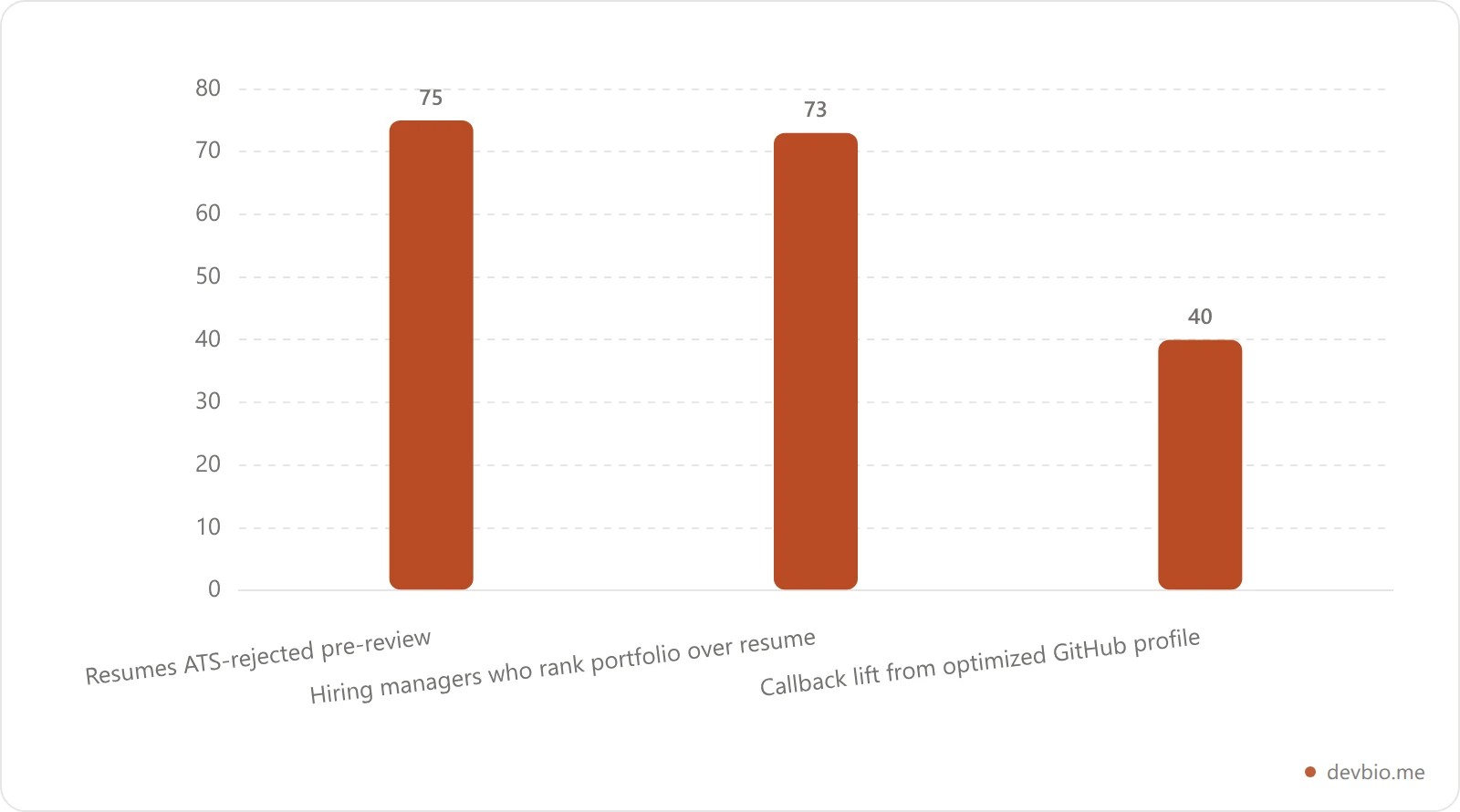 Bar chart showing 75 percent of resumes are rejected by ATS before a human review, 73 percent of hiring managers value a strong portfolio over a resume, and an optimized GitHub profile increases interview callbacks by 40 percent