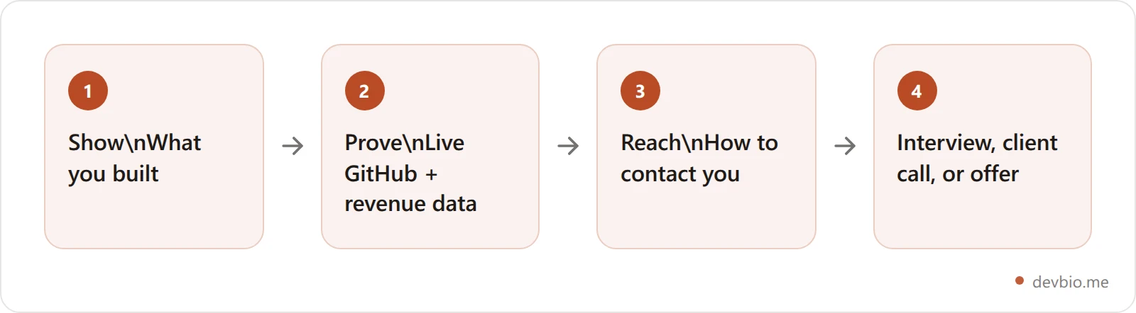 The Show, Prove, Reach framework for a developer portfolio that converts