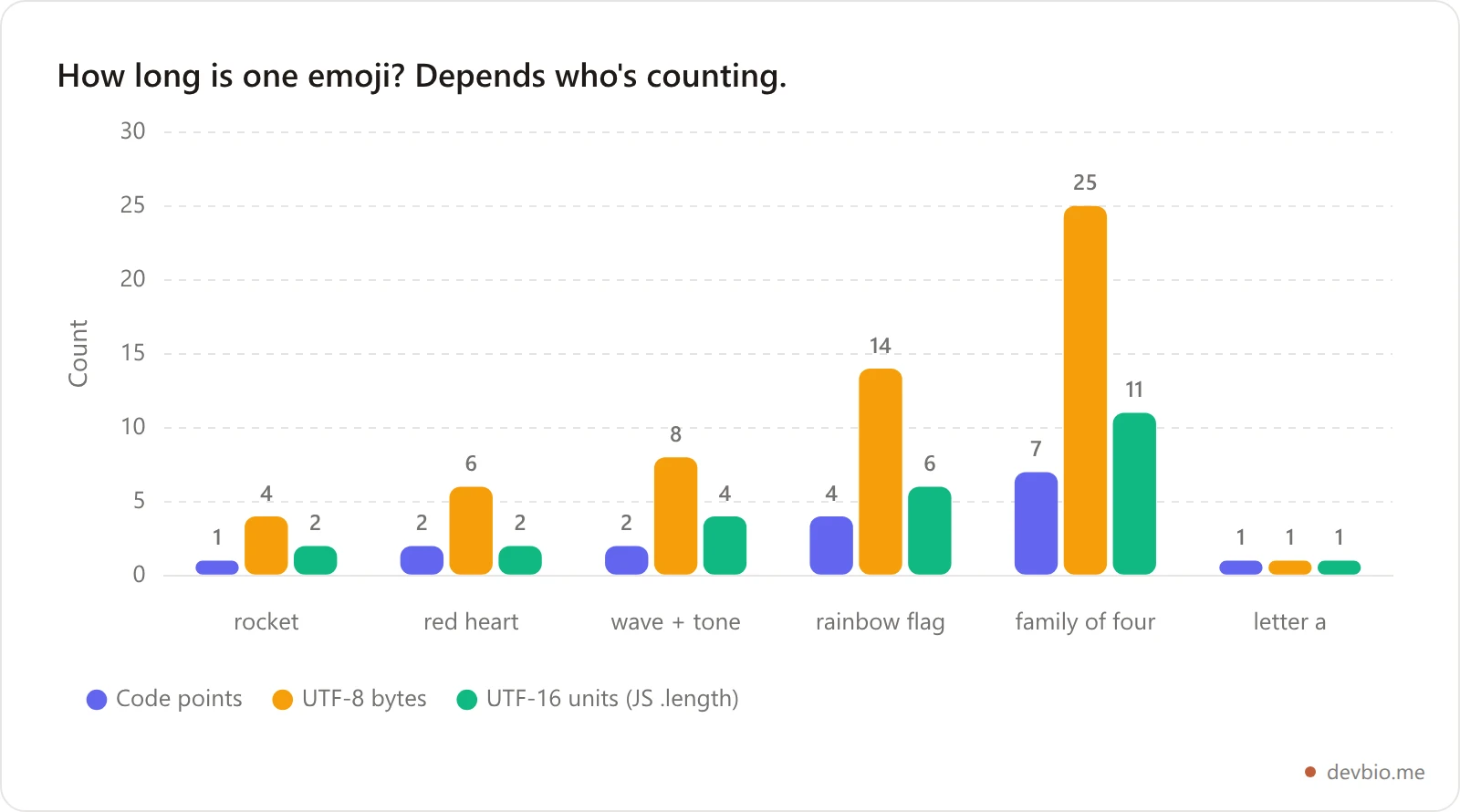 Bar chart comparing code points, UTF-8 bytes and UTF-16 units for six common emoji