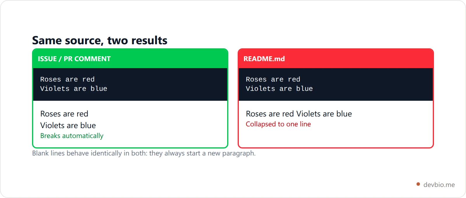 Diagram contrasting how GitHub renders a single newline in an issue comment versus in a markdown file